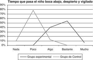 Comparativa del tiempo que el bebé pasaba en prono cuando estaba despierto y vigilado.