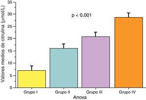 Niveles de citrulina plasmática en los 4 grupos de pacientes (n=57). Las diferencias son significativas entre los grupos i y ii-iii-iv y entre el grupo ii comparado con los grupos iii y iv (p<0,001).