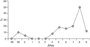 Evolución temporal del porcentaje de casos de ENI producidos por el serotipo 19A.