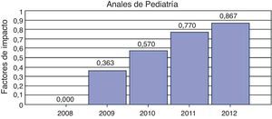 Evolución histórica del factor de impacto de Anales de Pediatría.