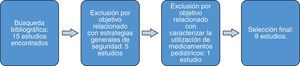Proceso de exclusión de los estudios.