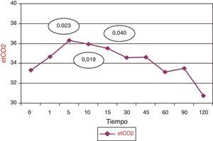 Evolución de la media de etCO2 durante el procedimiento.
