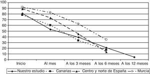 Comparativa de los porcentajes de LMT de nuestro estudio y otros estudios españoles. Datos obtenidos de investigaciones realizadas en Canarias9, centro y norte de España6 y Murcia8.