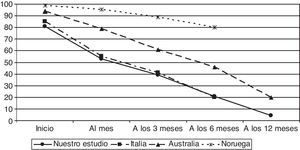 Comparativa de los porcentajes de LMT de nuestro estudio y otros estudios internacionales. Datos obtenidos de las investigaciones realizadas en Italia26, Australia15 y Noruega14.