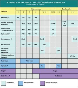 Calendario de vacunaciones de la Asociación Española de Pediatría 2014. Recomendaciones del Comité Asesor de Vacunas.