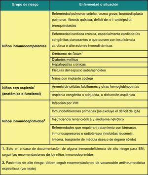 Situaciones de riesgo de enfermedad neumocócica grave o frecuente en la infancia y adolescencia.