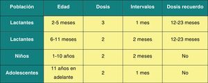 Esquema de vacunación de la vacuna frente al meningococo B. Fuente: Novartis. Modificado de la ficha técnica de la EMA229.