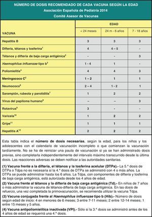 Número de dosis recomendadas por vacuna y edad para considerar a un niño o a un adolescente correctamente inmunizado. Asociación Española de Pediatría 2014. Comité Asesor de Vacunas.
