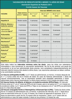 Edad e intervalos mínimos de administración necesarios para establecer las pautas de vacunación de rescate en niños desde los 4 meses a los 6 años de edad con vacunación incompleta o no vacunados. Asociación Española de Pediatría 2014. Comité Asesor de Vacunas.