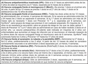 Edad e intervalos mínimos de administración necesarios para establecer las pautas de vacunación de rescate en niños desde los 4 meses a los 6 años de edad con vacunación incompleta o no vacunados. Asociación Española de Pediatría 2014. Comité Asesor de Vacunas.