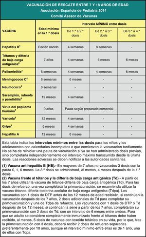 Edad e intervalos mínimos de administración necesarios para establecer las pautas de vacunación de rescate entre los 7 y los 18 años de edad en personas con vacunación incompleta o no vacunados. Asociación Española de Pediatría 2014. Comité Asesor de Vacunas.