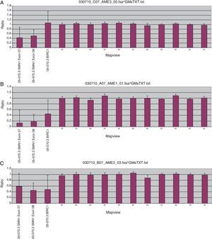 El histograma (A) muestra el resultado del análisis mediante MLPA del ADN materno, el histograma (B) muestra el resultado del caso índice y el histograma (C) muestra el resultado del ADN paterno. En el caso índice (B) se observa la pérdida de los exones 7 y 8 del gen SMN1, mientras que en el caso materno (A) se observa una pérdida del 50% de la dosis génica en los exones 7 y 8 (correspondientes a una sola copia del gen SMN1), mientras que en el ADN paterno (C) además se observa pérdida de dosis génica en el gen BIRC, un gen adyacente a SMN1. Resultados obtenidos a partir del kit P060-A2 SMA carrier (MRC-Holland).