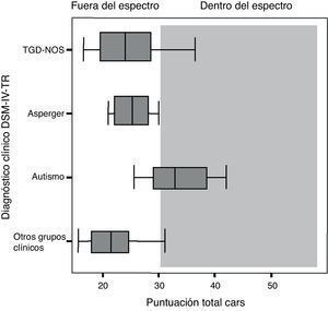 Diagrama de cajas de las puntuaciones totales del CARS en todos los grupos clínicos de la muestra. Se observan diferencias significativas entre el grupo autismo y los grupos TGD-NOS (p<0,01), síndrome de Asperger (p<0,05) y otros grupos clínicos (p<0,001), de acuerdo a la prueba post hoc de Scheffé.