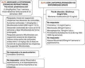Manejo de pacientes con ALPS, en función de las manifestaciones clínicas, analíticas y la gravedad de la afección. Teachey16 y Rao y Oliveira28.