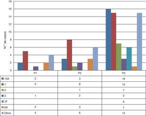 Evolución temporal de los SNV a lo largo de los periodos de estudio.