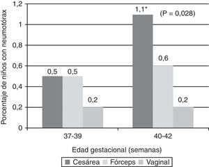 Incidencia de neumotórax según la edad gestacional y el tipo de parto.