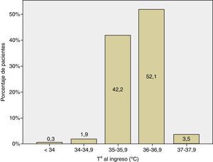 Distribución de la temperatura al ingreso (n=635).