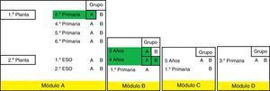 Representación de la distribución de los grupos según los módulos. Se han identificado con sombreado los grupos en los que se han encontrado alumnos con escarlatina.