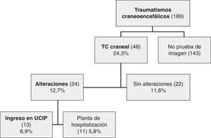 Pruebas complementarias y destino de los traumatismos craneoencefálicos secundarios a accidentes de bicicleta.