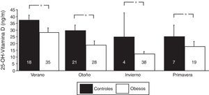 Niveles de vitamina D por estaciones del año en grupo de obesos y grupo control. *p<0,001.