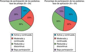Evolución del grado de participación en porcentajes.