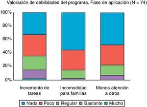 Percepción sobre debilidades del programa.