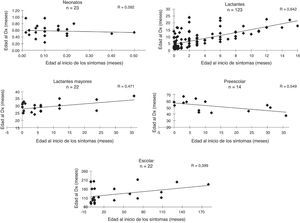 Correlación entre la edad de inicio de los síntomas y la edad al momento del diagnóstico bioquímico definitivo, según los distintos grupos de edad.