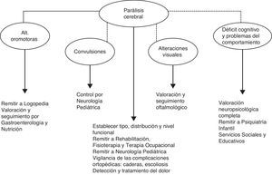 Valoración multidisciplinar del niño con EHI neonatal que desarrolla PC.