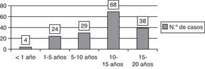 Distribución etaria (en diagrama de barras) de los pacientes que recibieron TAPA.