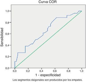 Curva ROC que determina el punto de corte a partir del cual sería recomendable repetir la pauta de corticoides ante la persistencia de amenaza de parto prematuro.