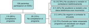 Diagrama de flujo de la muestra del estudio.