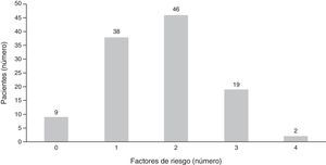 Número de factores de riesgo para AVE isquémico en 114 pacientes. PUC 2003-2012, Chile.