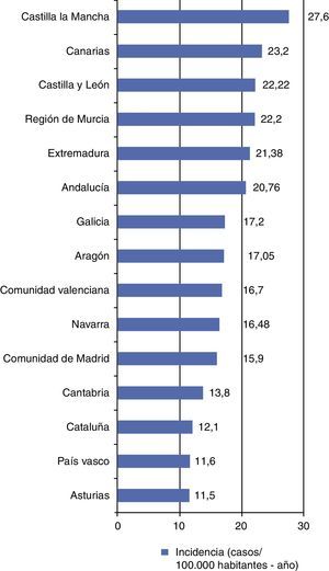 Tasas de incidencia de DM1 por comunidades autónomas.