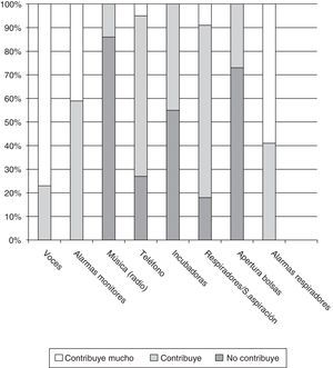 Principales fuentes de ruido en las unidades de cuidados intensivos neonatales según los profesionales encuestados de las unidades que atienden a más de 50 niños con un peso al nacimiento menor de 1.500g en el año en 2012.