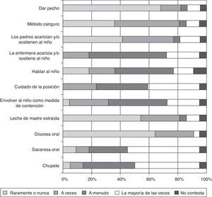 Medidas de bienestar utilizadas en el área de cuidados intensivos antes/durante la realización de procedimientos dolorosos en las unidades que atienden a más de 50 niños con un peso al nacimiento menor de 1.500g en el año en 2012.