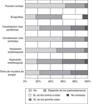 Procedimientos en los que se permite la presencia de padres en las unidades que atienden a más de 50 niños con un peso al nacimiento menor de 1.500g al año, en 2012.