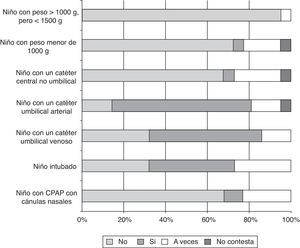 Situaciones que impiden la realización del Método Canguro en las unidades de cuidados intensivos neonatales según los profesionales encuestados en las unidades que atienden a más de 50 niños con un peso al nacimiento menor de 1.500g al año en 2012.