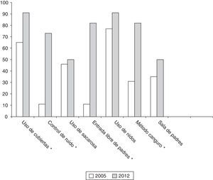 Gráfico comparativo de los datos obtenidos en 2005/2012 de las unidades que atienden a más de 50 niños con un peso al nacimiento menor de 1.500g al año. * Existe diferencia estadísticamente significativa.