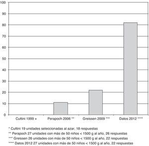 Frecuencia de entrada libre de padres en las unidades neonatales españolas desde 1999 hasta 2012.