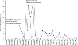 Número de notificaciones de reacciones adversas tras la administración de la vacuna tetravalente frente al VPH por mes recibidas en el Centro Autonómico de Farmacovigilancia de la Comunidad Valenciana en niñas de 13 a 15años.
