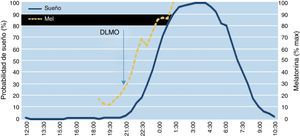 Relación entre melatonina endógena, inicio de la secreción nocturna de melatonina y sueño libre. El inicio de la secreción nocturna de melatonina precede aproximadamente 2h al sueño. DMLO: dim light melatonin onset («inicio de la secreción nocturna de melatonina»). Fuente: Bonmati-Carrion MA, Middleton B, Revell V, Skene DJ, Rol MA, Madrid JA. Circadian phase assessment by ambulatory monitoring in humans: Correlation with dim light melatonin onset. Chronobiol Int. 2014;31:37-51.