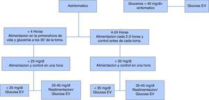 Protocolo de actuación en hipoglucemia.