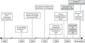 Hitos históricos en el desarrollo de vacunas frente a enfermedad meningocócica invasiva.