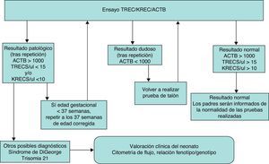 Algoritmo de proceso para comprobación de resultados alterados en el ensayo TRECS/KRECS/ACTB.