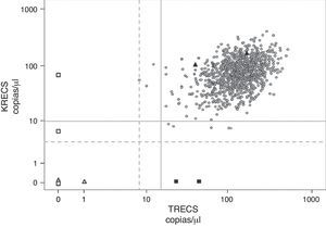 Valores de TRECS y KRECS obtenidos de sangre de talón (n=1.068). Círculos: neonatos cribados; triángulos blancos: controles IDCS tipo T-B- (CDC); triángulo negros: controles sanos (CDC); cuadrados blancos: controles IDCS tipo T-B+ y AT (internos); cuadrados negros: controles ALX (internos); línea gris continua: TRECS < 15 y KRECS < 10 copias/μl; línea gris de puntos: TRECS < 8 y KRECS <4 copias/μl.