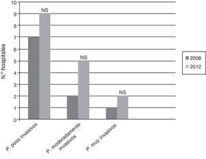 Acuerdo del personal sanitario según la invasividad de los procedimientos.