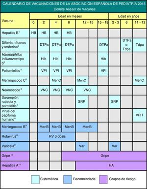 Calendario de vacunaciones de la Asociación Española de Pediatría 2015. Recomendaciones del Comité Asesor de Vacunas.