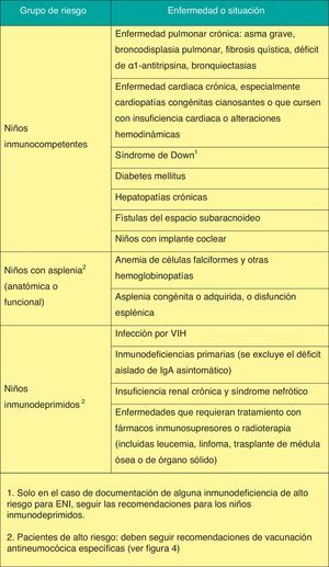 Situaciones de riesgo de enfermedad neumocócica grave o frecuente en la infancia y adolescencia.