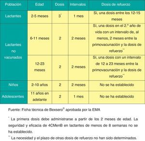 Esquema de vacunación de la vacuna frente al meningococo B.