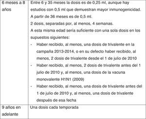 Posología de la vacunación antigripal según edad y antecedentes de vacunación.